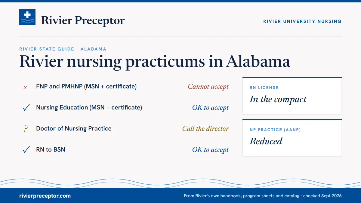 Rivier's State Guide (January 2025) for Alabama: FNP and PMHNP cannot accept; Nursing Education ok to accept; DNP call the director; RN to BSN ok to accept. RN license: in the compact. NP practice: reduced.