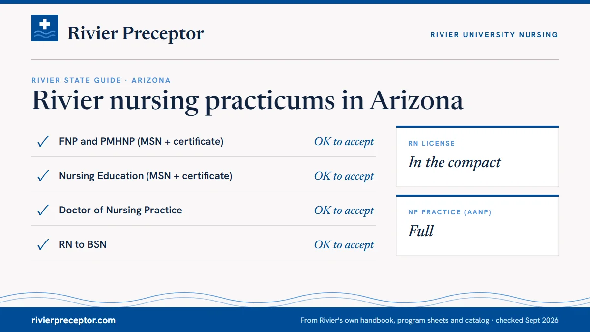 Rivier's State Guide (January 2025) for Arizona: FNP and PMHNP ok to accept; Nursing Education ok to accept; DNP ok to accept; RN to BSN ok to accept. RN license: in the compact. NP practice: full.