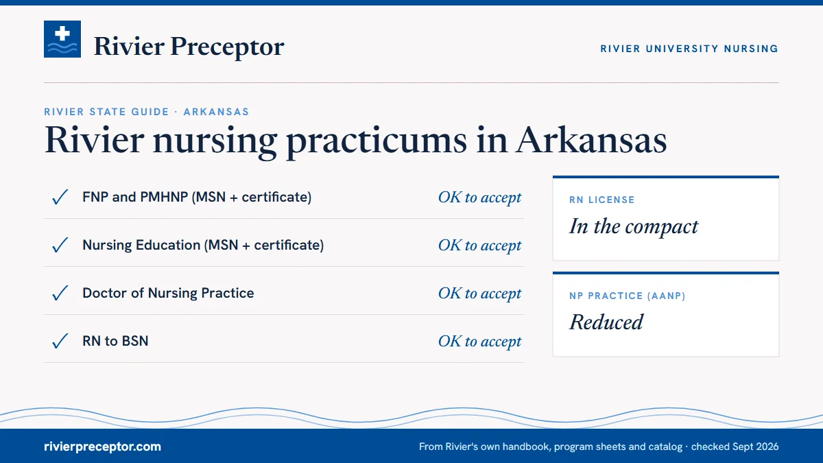 Rivier's State Guide (January 2025) for Arkansas: FNP and PMHNP ok to accept; Nursing Education ok to accept; DNP ok to accept; RN to BSN ok to accept. RN license: in the compact. NP practice: reduced.