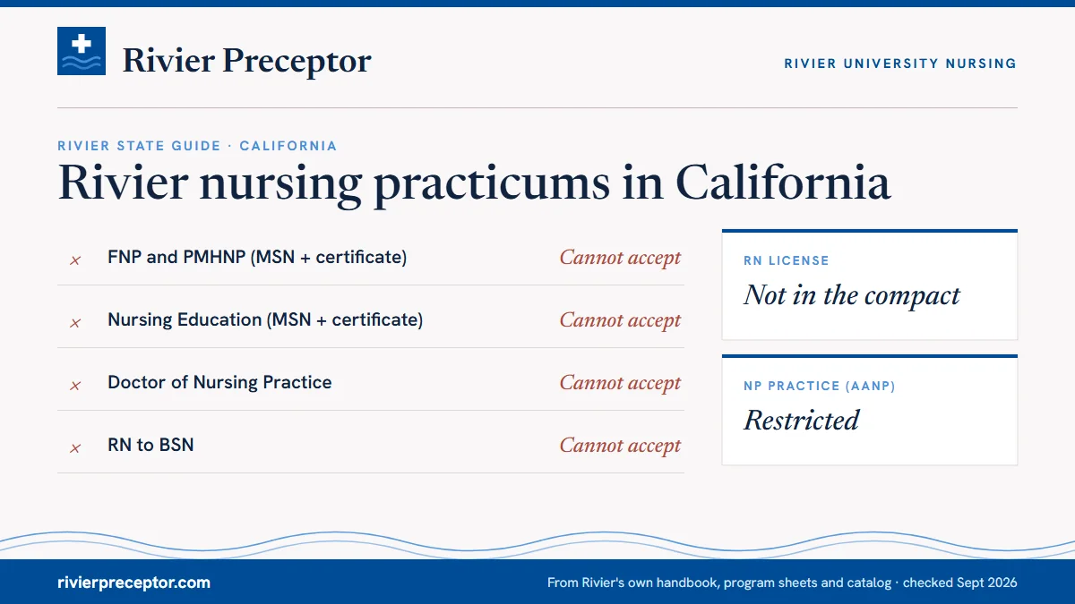 Rivier's State Guide (January 2025) for California: FNP and PMHNP cannot accept; Nursing Education cannot accept; DNP cannot accept; RN to BSN cannot accept. RN license: not in the compact. NP practice: restricted.