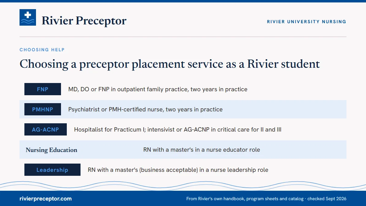 Table. What a qualified Rivier match looks like, by track: FNP, MD, DO or FNP in outpatient family practice, two years in practice; PMHNP, Psychiatrist or PMH-certified nurse, two years in practice; AG-ACNP, Hospitalist for Practicum I; intensivist or AG-ACNP in critical care for II and III; Nursing