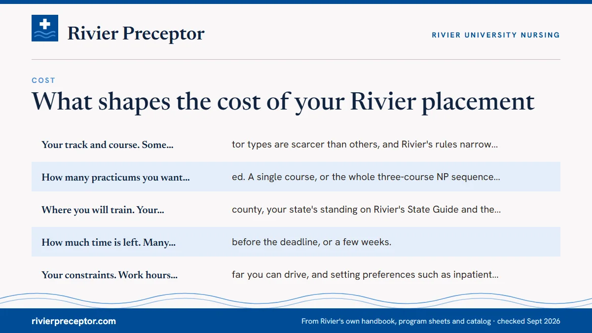 The five things that move a quote: Your track and course. Some preceptor types are scarcer than; How many practicums you want covered. A single course, or th; Where you will train. Your city or county, your state's stan; How much time is left. Many months before the deadline, or a.
