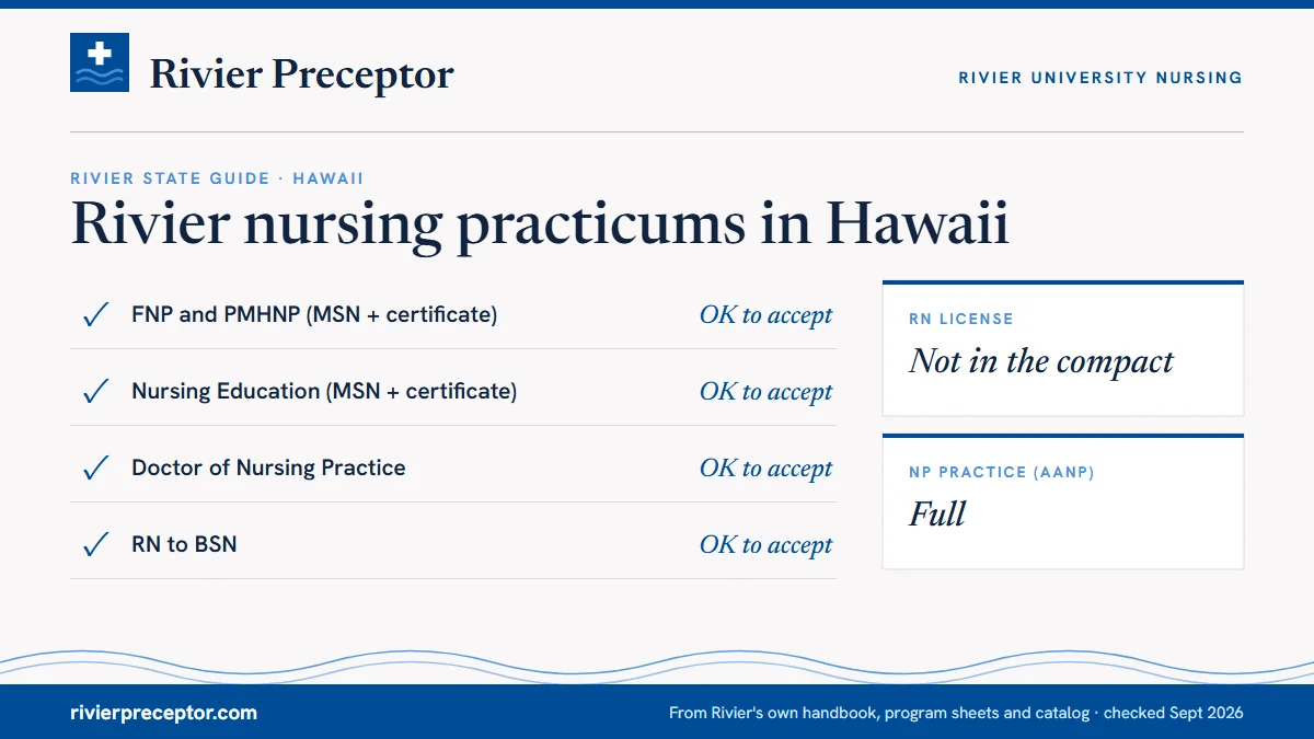 Rivier's State Guide (January 2025) for Hawaii: FNP and PMHNP ok to accept; Nursing Education ok to accept; DNP ok to accept; RN to BSN ok to accept. RN license: not in the compact. NP practice: full.