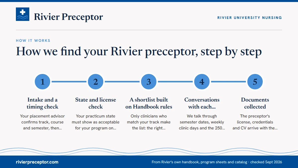 Numbered steps. The search in seven steps: 1 Intake and a timing check; 2 State and license check; 3 A shortlist built on Handbook rules; 4 Conversations with each candidate; 5 Documents collected.