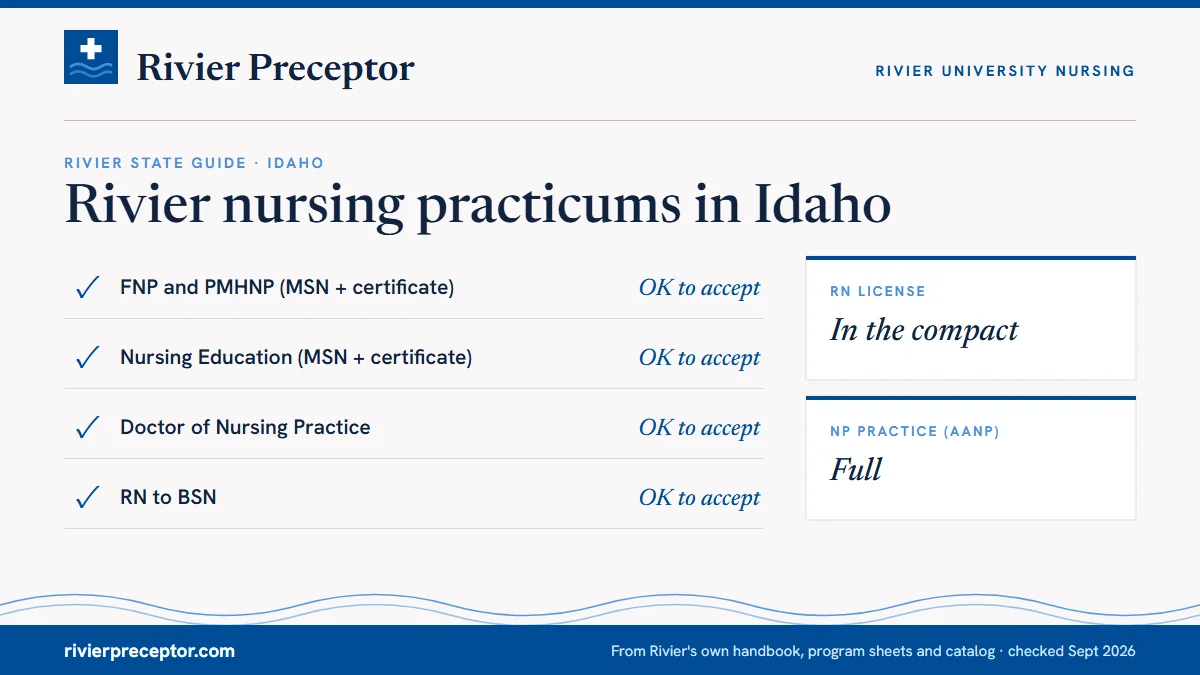 Rivier's State Guide (January 2025) for Idaho: FNP and PMHNP ok to accept; Nursing Education ok to accept; DNP ok to accept; RN to BSN ok to accept. RN license: in the compact. NP practice: full.