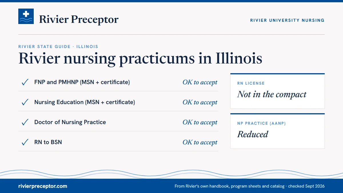 Rivier's State Guide (January 2025) for Illinois: FNP and PMHNP ok to accept; Nursing Education ok to accept; DNP ok to accept; RN to BSN ok to accept. RN license: not in the compact. NP practice: reduced.
