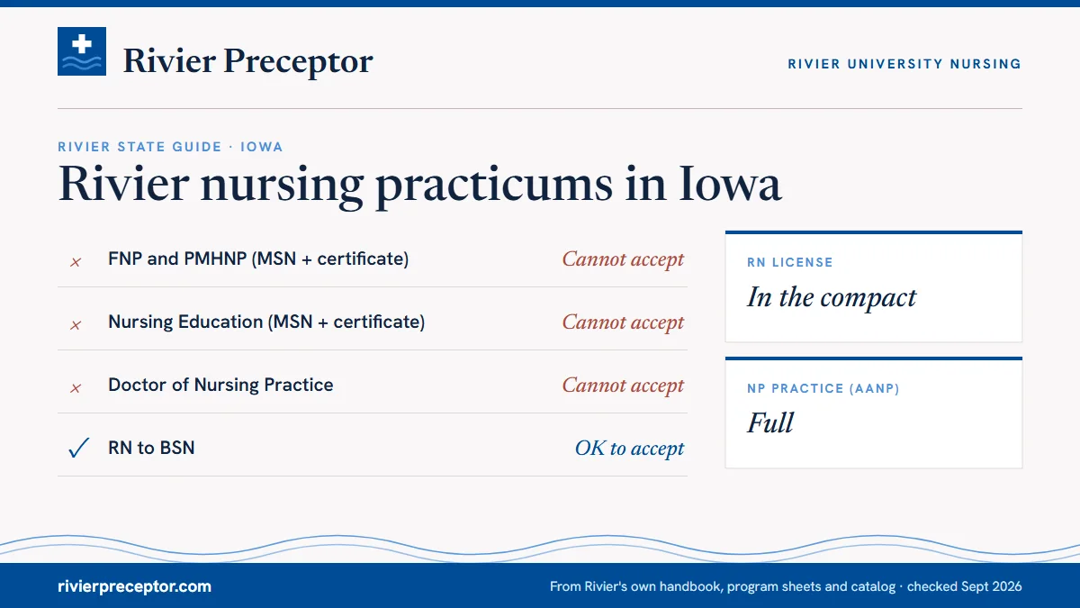 Rivier's State Guide (January 2025) for Iowa: FNP and PMHNP cannot accept; Nursing Education cannot accept; DNP cannot accept; RN to BSN ok to accept. RN license: in the compact. NP practice: full.