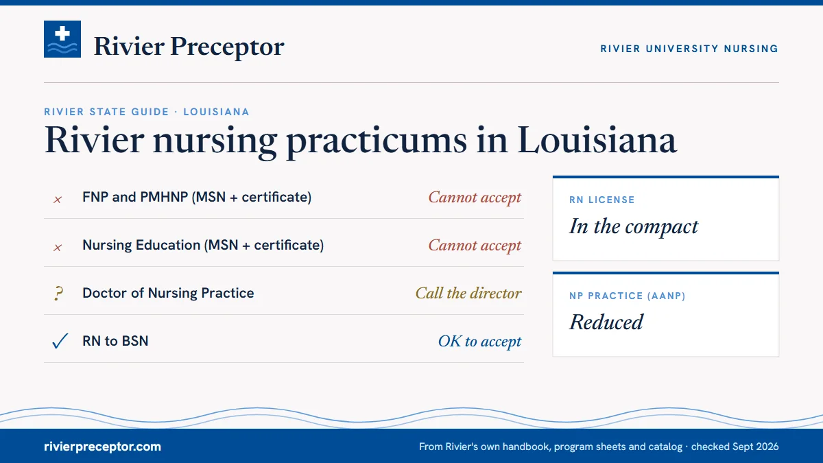 Rivier's State Guide (January 2025) for Louisiana: FNP and PMHNP cannot accept; Nursing Education cannot accept; DNP call the director; RN to BSN ok to accept. RN license: in the compact. NP practice: reduced.