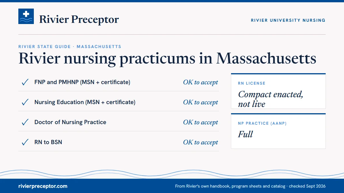 Rivier's State Guide (January 2025) for Massachusetts: FNP and PMHNP ok to accept; Nursing Education ok to accept; DNP ok to accept; RN to BSN ok to accept. RN license: compact enacted, not live. NP practice: full.