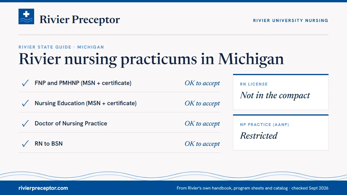 Rivier's State Guide (January 2025) for Michigan: FNP and PMHNP ok to accept; Nursing Education ok to accept; DNP ok to accept; RN to BSN ok to accept. RN license: not in the compact. NP practice: restricted.