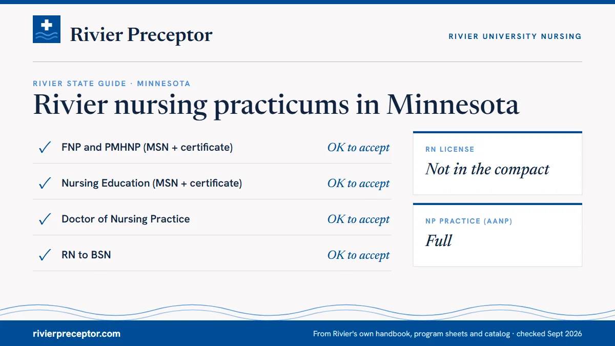 Rivier's State Guide (January 2025) for Minnesota: FNP and PMHNP ok to accept; Nursing Education ok to accept; DNP ok to accept; RN to BSN ok to accept. RN license: not in the compact. NP practice: full.