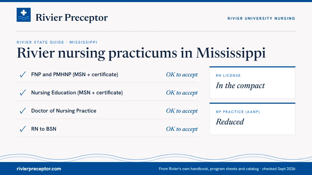 Rivier's State Guide (January 2025) for Mississippi: FNP and PMHNP ok to accept; Nursing Education ok to accept; DNP ok to accept; RN to BSN ok to accept. RN license: in the compact. NP practice: reduced.