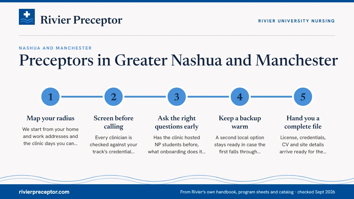 Numbered steps. How we search Greater Nashua and Manchester: 1 Map your radius; 2 Screen before calling; 3 Ask the right questions early; 4 Keep a backup warm; 5 Hand you a complete file.