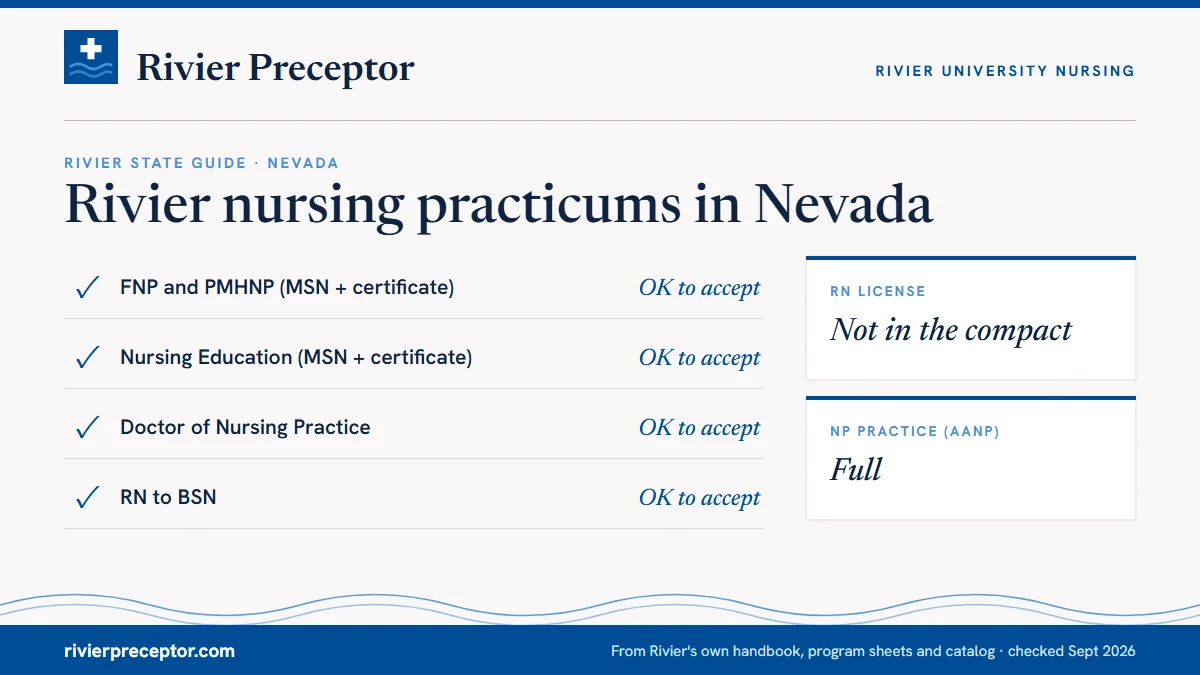 Rivier's State Guide (January 2025) for Nevada: FNP and PMHNP ok to accept; Nursing Education ok to accept; DNP ok to accept; RN to BSN ok to accept. RN license: not in the compact. NP practice: full.