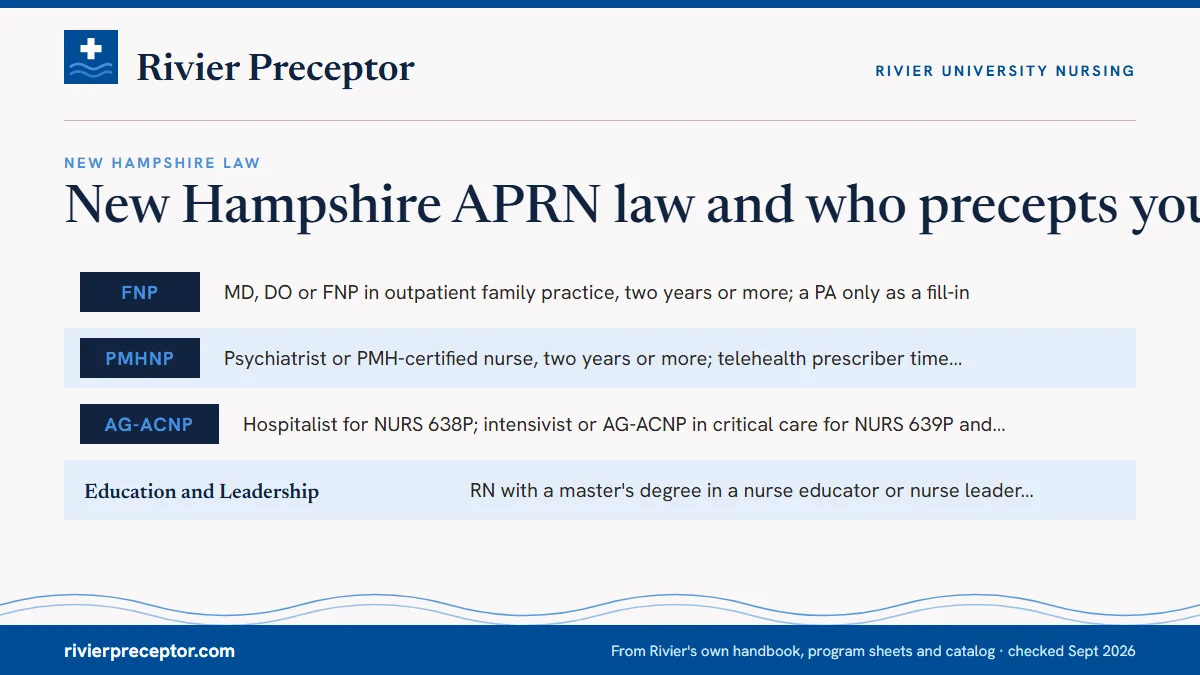 Table. Rivier's preceptor rules applied to a New Hampshire practicum: FNP, MD, DO or FNP in outpatient family practice, two years or more; a PA only as a fill-in; PMHNP, Psychiatrist or PMH-certified nurse, two years or more; telehealth prescriber time capped at 300 of 750 hours; AG-ACNP, Hospitalis