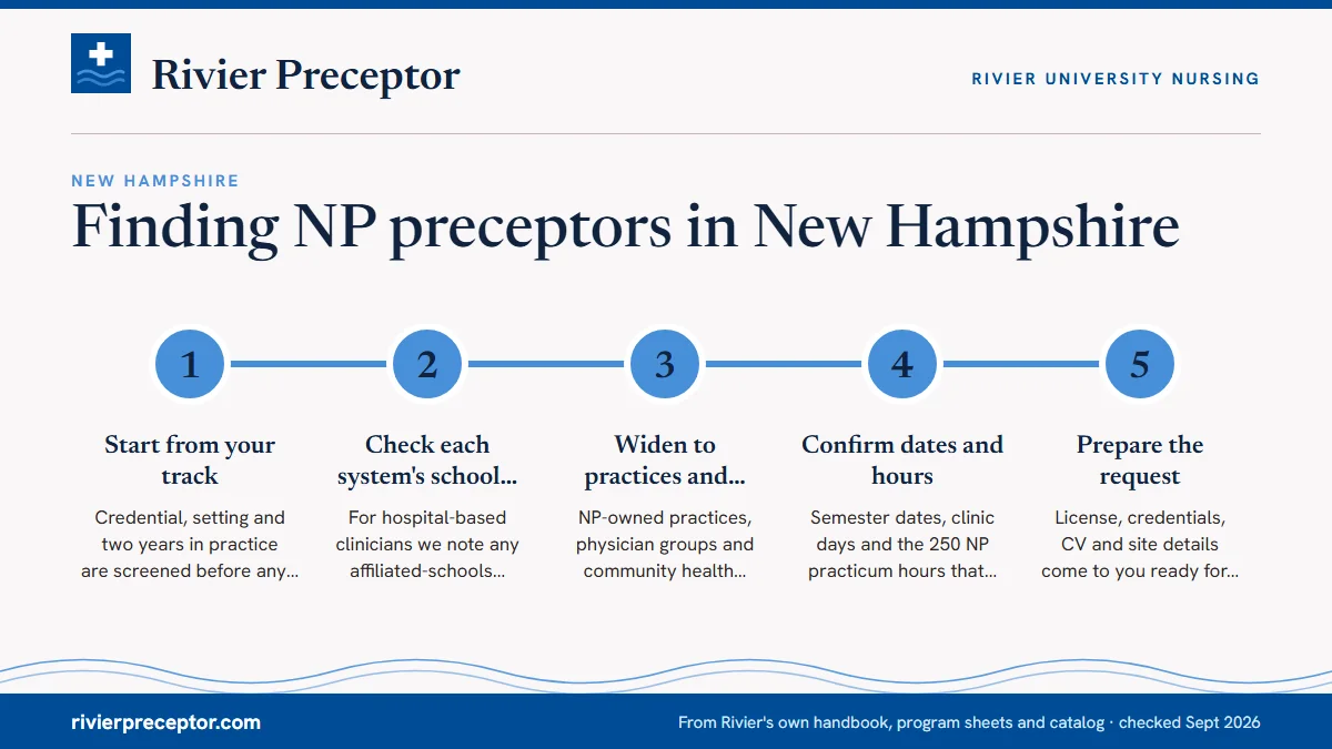 Numbered steps. How we run a New Hampshire search: 1 Start from your track; 2 Check each system's school rules; 3 Widen to practices and clinics; 4 Confirm dates and hours; 5 Prepare the request.