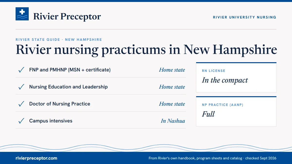 New Hampshire is Rivier University's home state: its NP, education, leadership and DNP programs run from Nashua, where FNP, PMHNP and AG-ACNP students attend campus intensives. RN license: in the compact. NP practice: full.