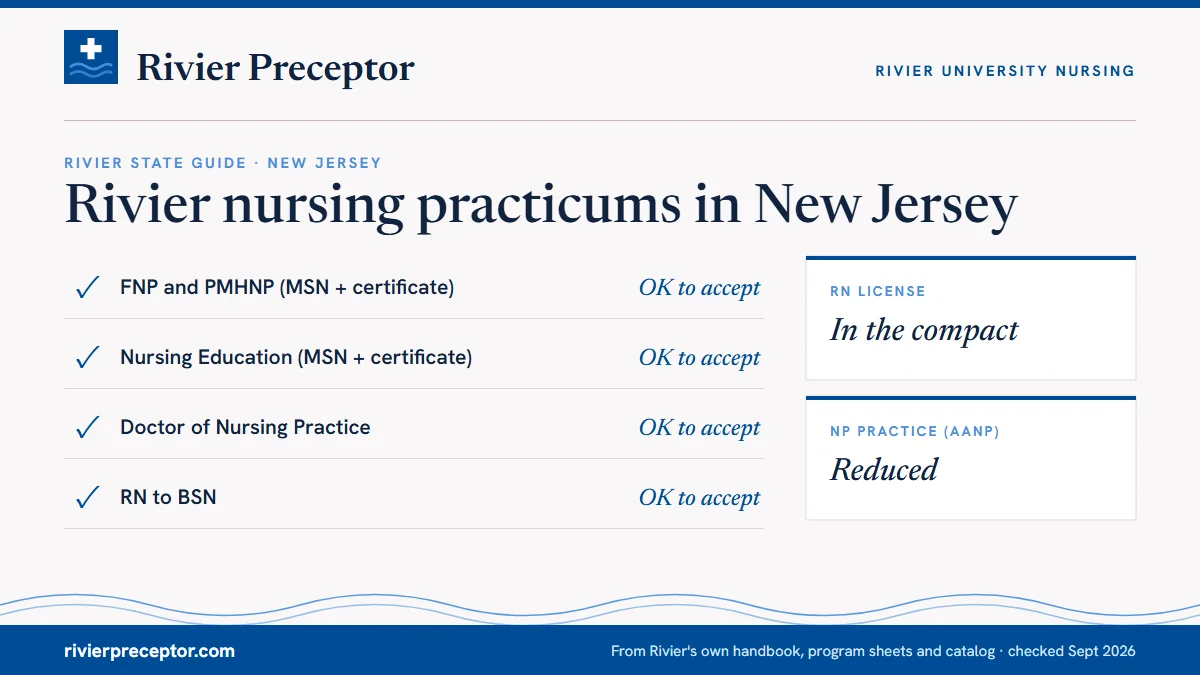 Rivier's State Guide (January 2025) for New Jersey: FNP and PMHNP ok to accept; Nursing Education ok to accept; DNP ok to accept; RN to BSN ok to accept. RN license: in the compact. NP practice: reduced.