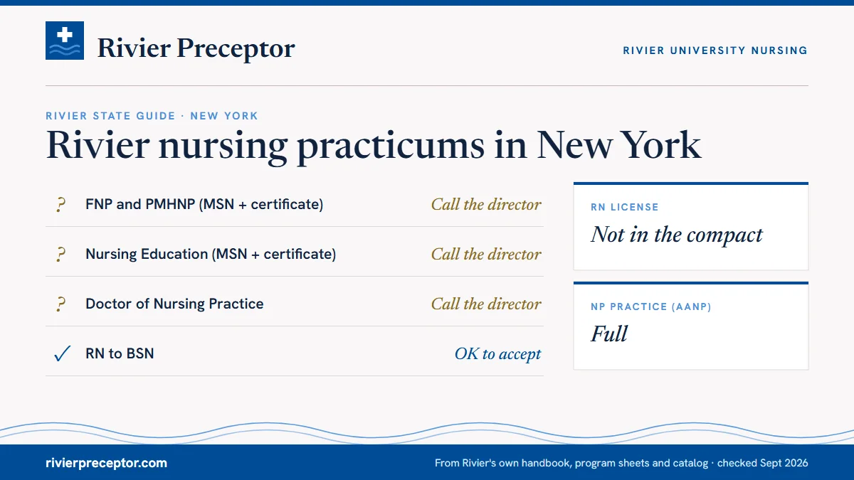 Rivier's State Guide (January 2025) for New York: FNP and PMHNP call the director; Nursing Education call the director; DNP call the director; RN to BSN ok to accept. RN license: not in the compact. NP practice: full.