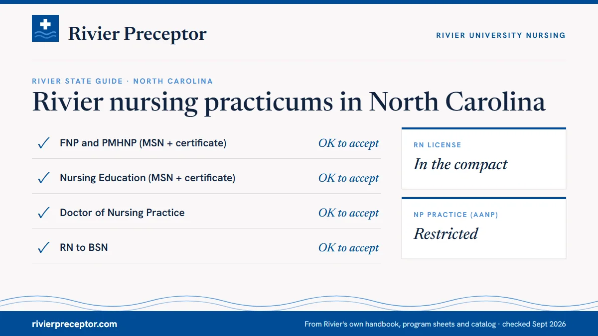 Rivier's State Guide (January 2025) for North Carolina: FNP and PMHNP ok to accept; Nursing Education ok to accept; DNP ok to accept; RN to BSN ok to accept. RN license: in the compact. NP practice: restricted.