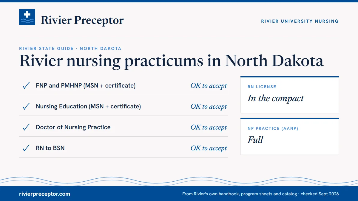 Rivier's State Guide (January 2025) for North Dakota: FNP and PMHNP ok to accept; Nursing Education ok to accept; DNP ok to accept; RN to BSN ok to accept. RN license: in the compact. NP practice: full.