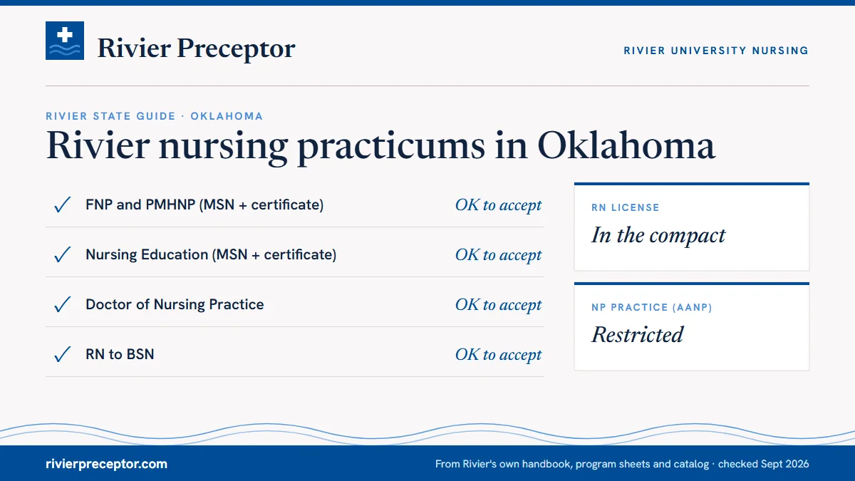 Rivier's State Guide (January 2025) for Oklahoma: FNP and PMHNP ok to accept; Nursing Education ok to accept; DNP ok to accept; RN to BSN ok to accept. RN license: in the compact. NP practice: restricted.