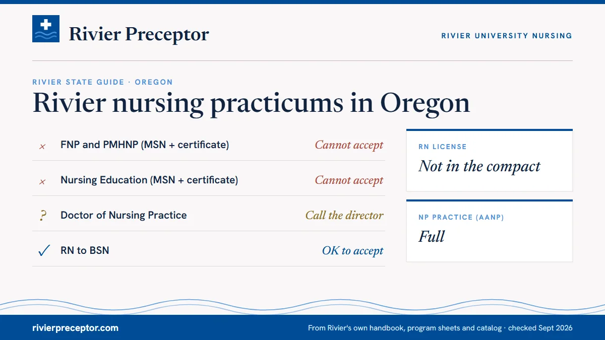 Rivier's State Guide (January 2025) for Oregon: FNP and PMHNP cannot accept; Nursing Education cannot accept; DNP call the director; RN to BSN ok to accept. RN license: not in the compact. NP practice: full.