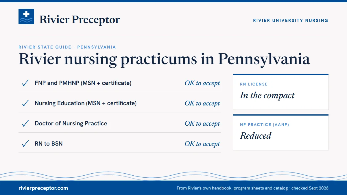 Rivier's State Guide (January 2025) for Pennsylvania: FNP and PMHNP ok to accept; Nursing Education ok to accept; DNP ok to accept; RN to BSN ok to accept. RN license: in the compact. NP practice: reduced.