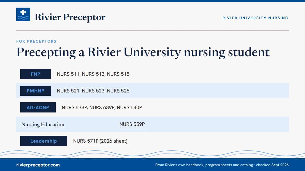 Table. Rivier's preceptor rules by track: FNP, NURS 511, NURS 513, NURS 515; PMHNP, NURS 521, NURS 523, NURS 525; AG-ACNP, NURS 638P, NURS 639P, NURS 640P; Nursing Education, NURS 559P.