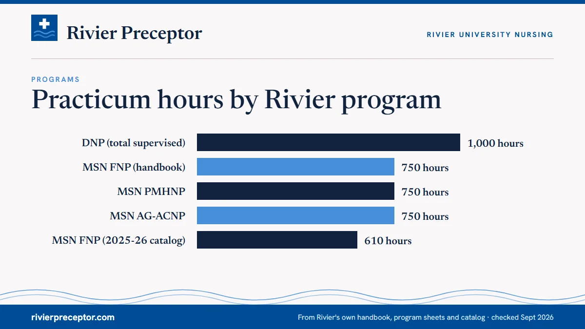 Bar chart of practicum hours on Rivier's pages: DNP 1,000 supervised hours in total; MSN FNP 750 in the Nursing Student Handbook (the 2025-26 catalog's course hours add to 610); MSN PMHNP 750; MSN AG-ACNP 750.