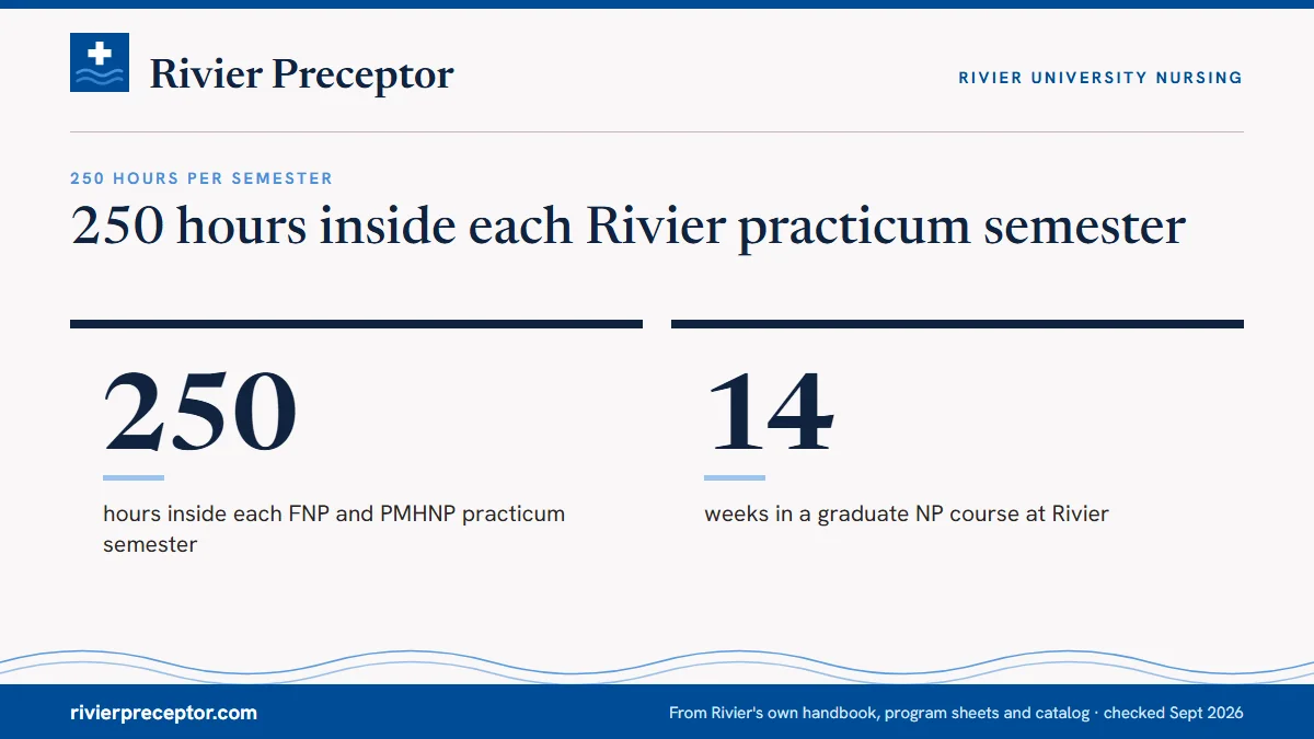 250 hours inside each Rivier practicum semester. 250: hours inside each FNP and PMHNP practicum semester; 14: weeks in a graduate NP course at Rivier.