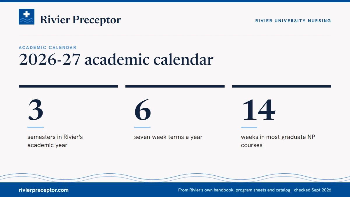 2026-27 academic calendar. 3: semesters in Rivier's academic year; 6: seven-week terms a year; 14: weeks in most graduate NP courses.