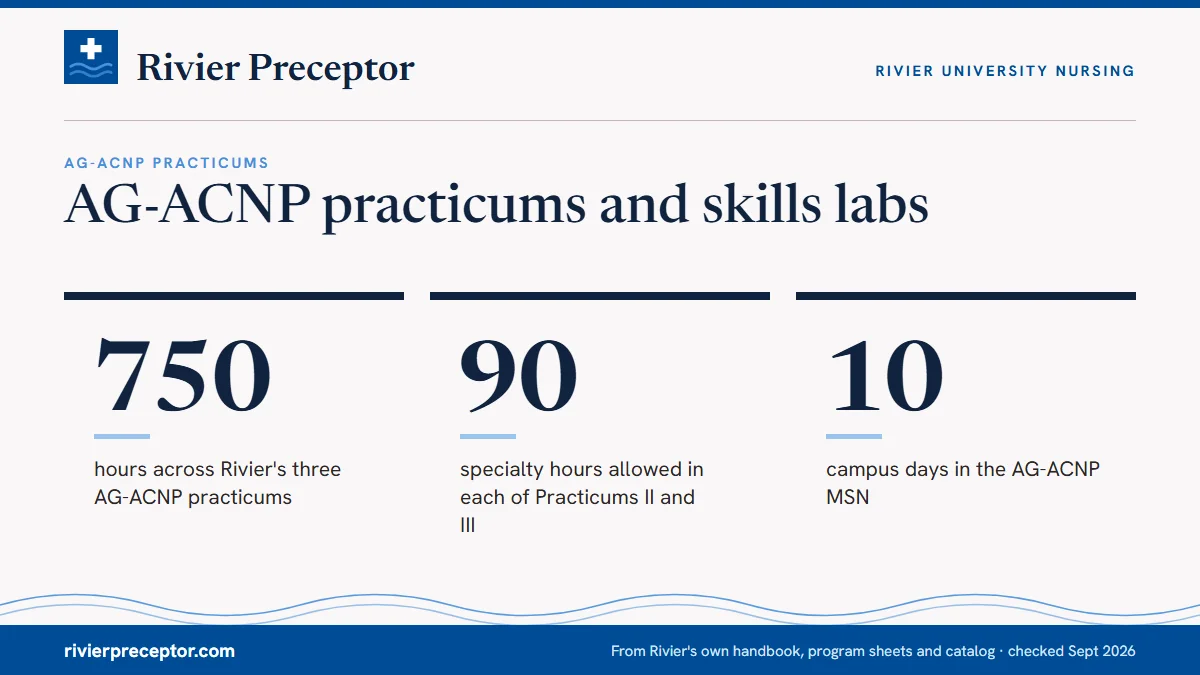 AG-ACNP practicums and skills labs. 750: hours across Rivier's three AG-ACNP practicums; 90: specialty hours allowed in each of Practicums II and III; 10: campus days in the AG-ACNP MSN.