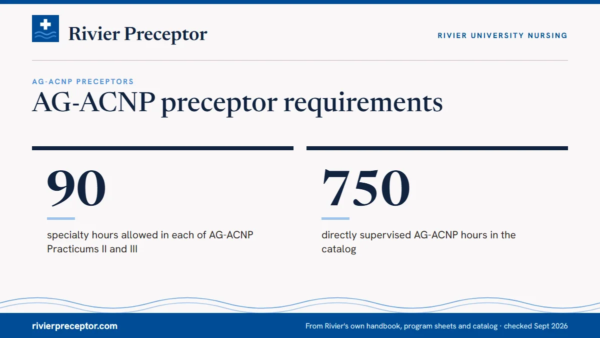 AG-ACNP preceptor requirements. 90: specialty hours allowed in each of AG-ACNP Practicums II and III; 750: directly supervised AG-ACNP hours in the catalog.