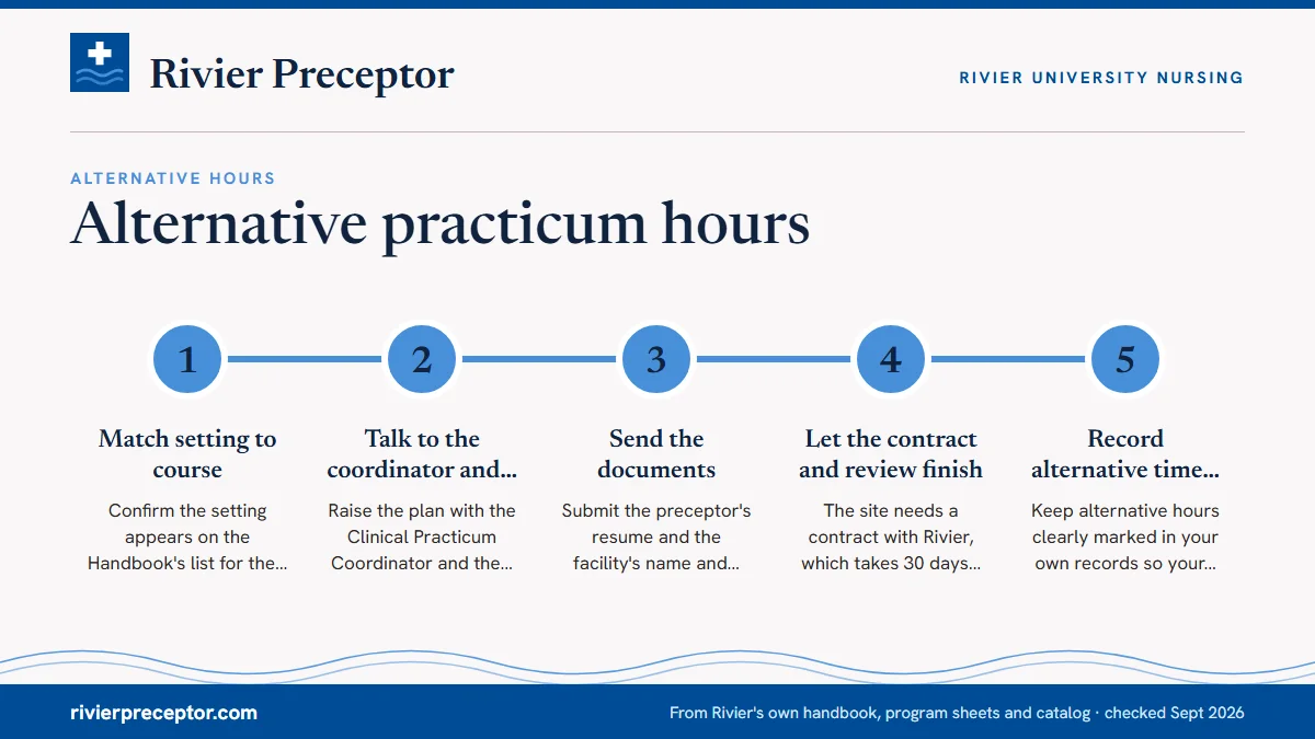 Numbered steps. How an alternative placement gets approved: 1 Match setting to course; 2 Talk to the coordinator and Program Director; 3 Send the documents; 4 Let the contract and review finish; 5 Record alternative time separately.