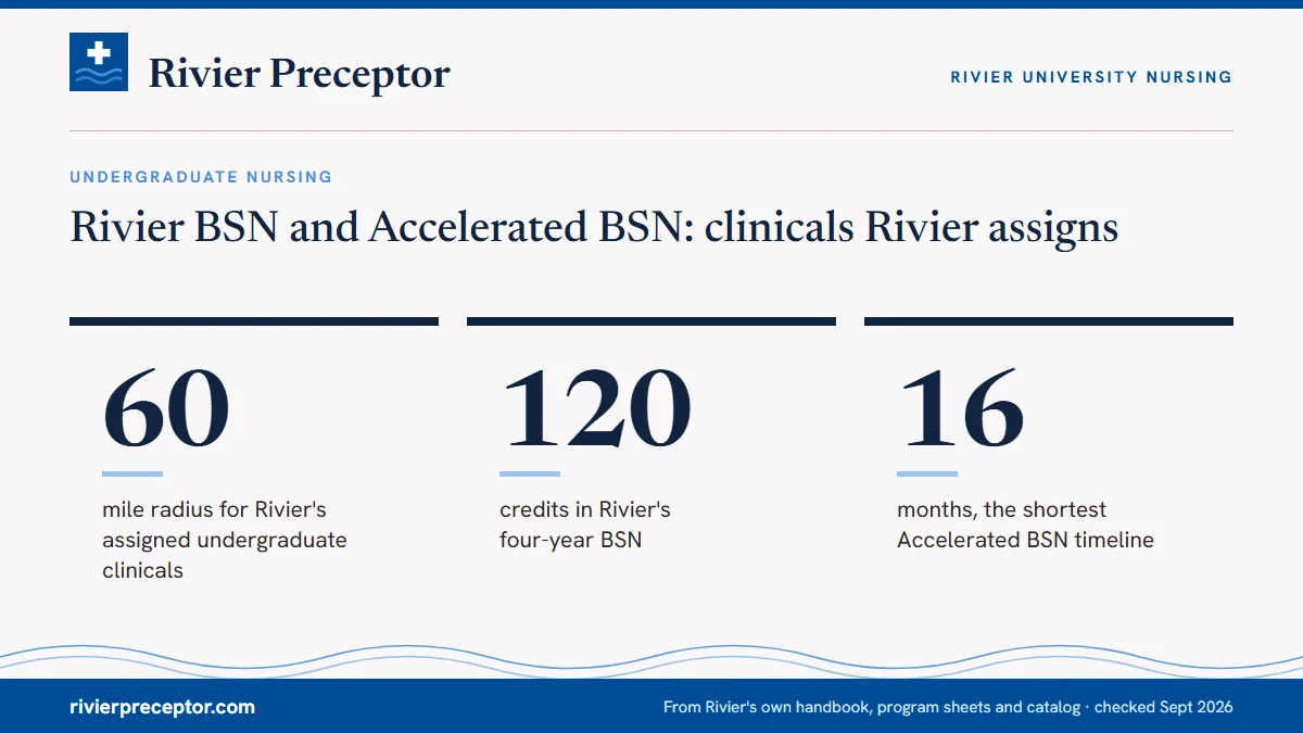 Rivier BSN and Accelerated BSN: clinicals Rivier assigns. 60: mile radius for Rivier's assigned undergraduate clinicals; 120: credits in Rivier's four-year BSN; 16: months, the shortest Accelerated BSN timeline.