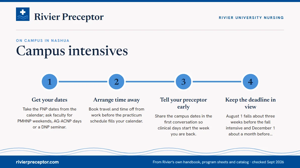 Numbered steps. Fitting the intensives around your practicum: 1 Get your dates; 2 Arrange time away; 3 Tell your preceptor early; 4 Keep the deadline in view.