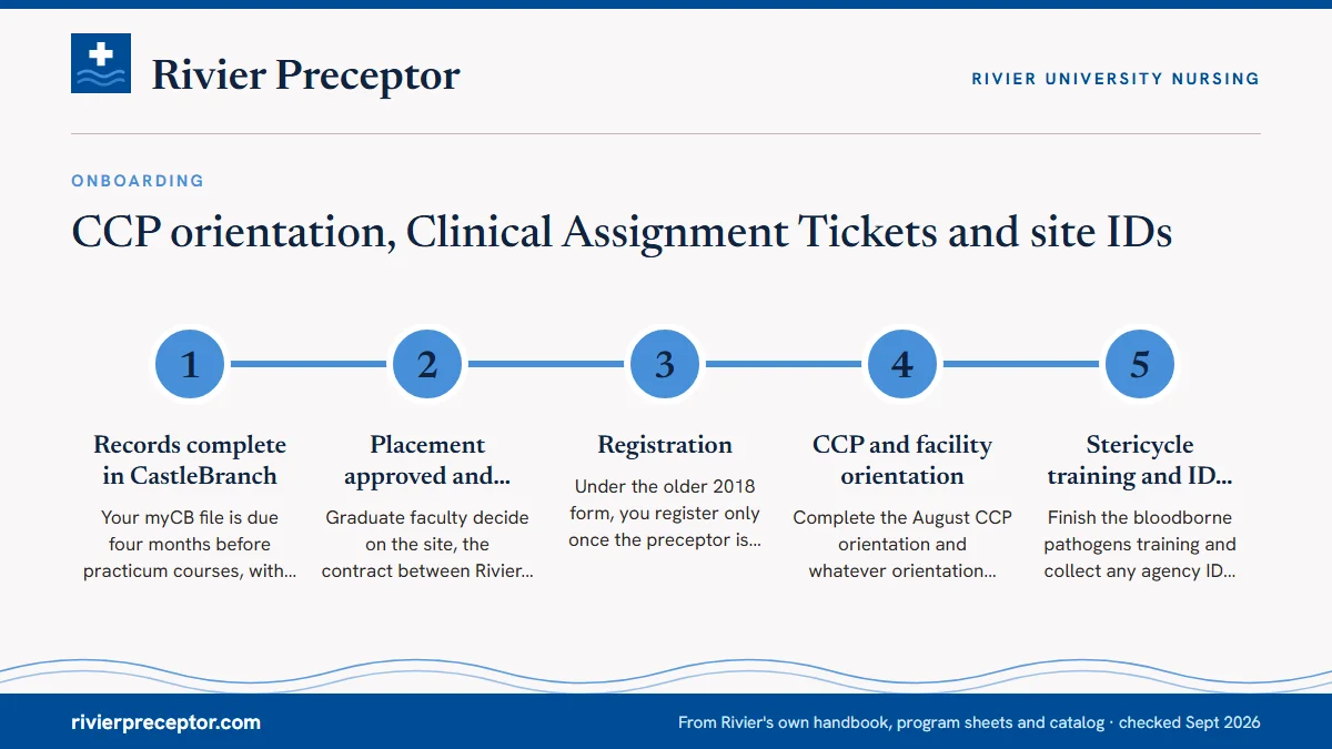 Numbered steps. The order of events before hour one: 1 Records complete in CastleBranch; 2 Placement approved and contract signed; 3 Registration; 4 CCP and facility orientation; 5 Stericycle training and ID card.