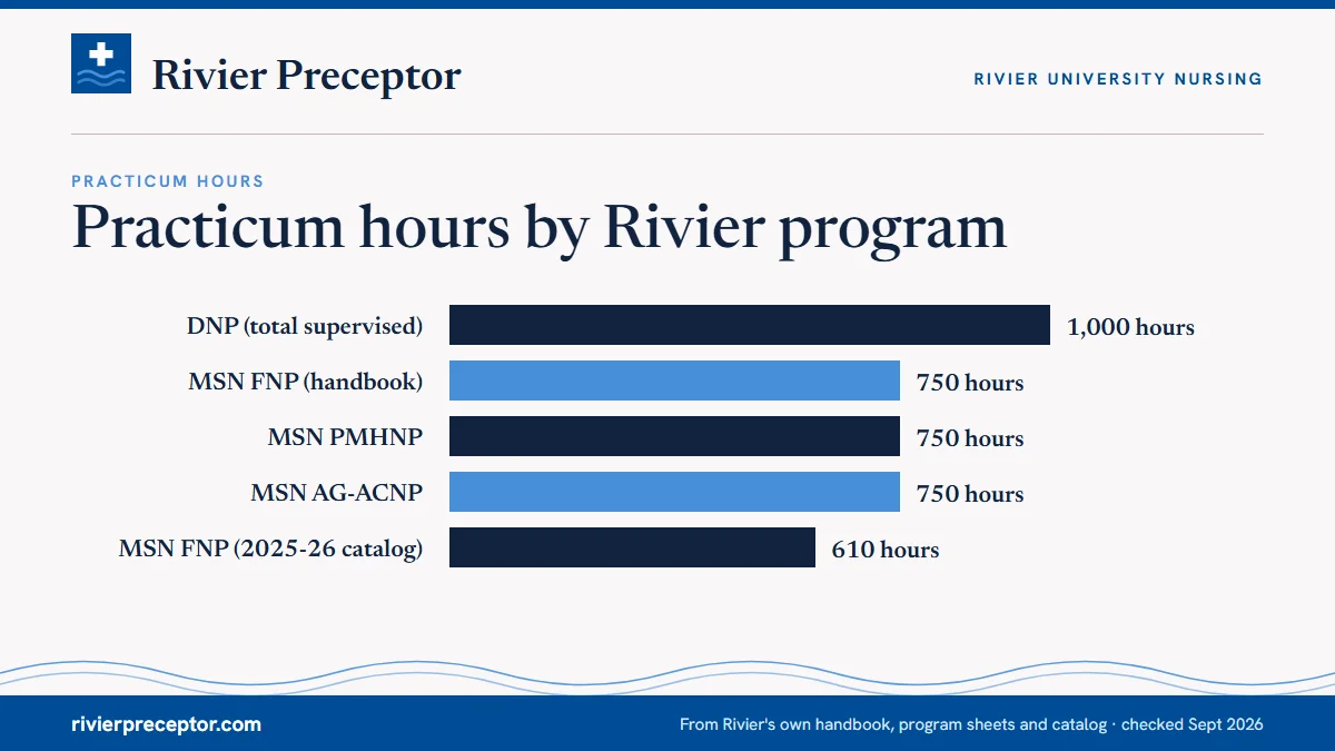 Bar chart of practicum hours on Rivier's pages: DNP 1,000 supervised hours in total; MSN FNP 750 in the Nursing Student Handbook (the 2025-26 catalog's course hours add to 610); MSN PMHNP 750; MSN AG-ACNP 750.