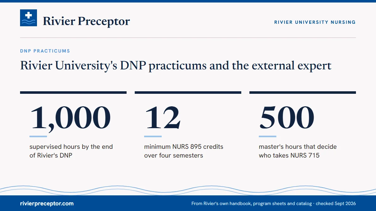 Rivier University's DNP practicums and the external expert. 1,000: supervised hours by the end of Rivier's DNP; 12: minimum NURS 895 credits over four semesters; 500: master's hours that decide who takes NURS 715.