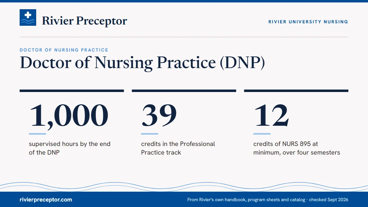 Doctor of Nursing Practice (DNP). 1,000: supervised hours by the end of the DNP; 39: credits in the Professional Practice track; 12: credits of NURS 895 at minimum, over four semesters.