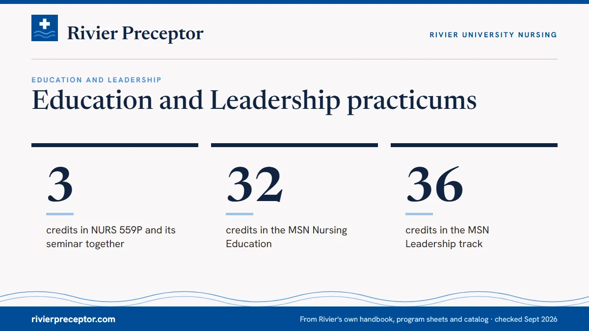 Education and Leadership practicums. 3: credits in NURS 559P and its seminar together; 32: credits in the MSN Nursing Education; 36: credits in the MSN Leadership track.