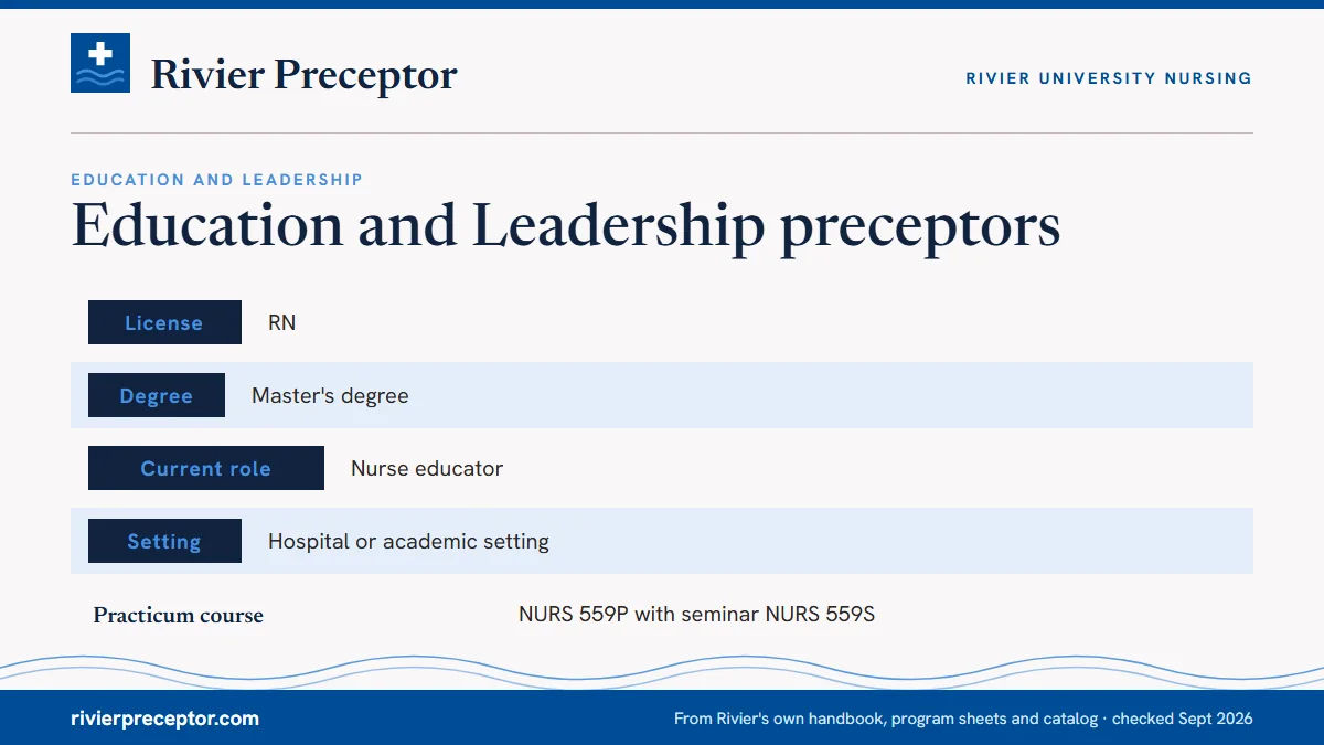 Table. Education and Leadership preceptors (Handbook p. 74; program sheets; 2025-26 catalog): License, RN; Degree, Master's degree; Current role, Nurse educator; Setting, Hospital or academic setting.