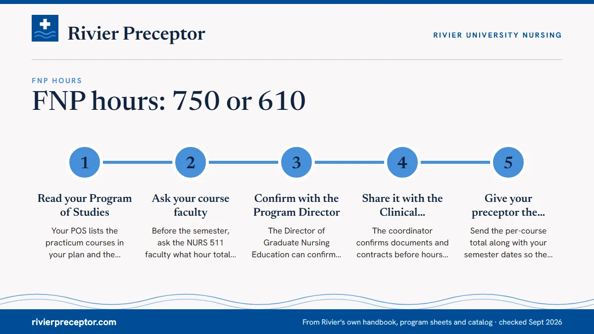 Numbered steps. Getting a written answer before you sign a preceptor: 1 Read your Program of Studies; 2 Ask your course faculty; 3 Confirm with the Program Director; 4 Share it with the Clinical Practicum Coordinator; 5 Give your preceptor the confirmed number.