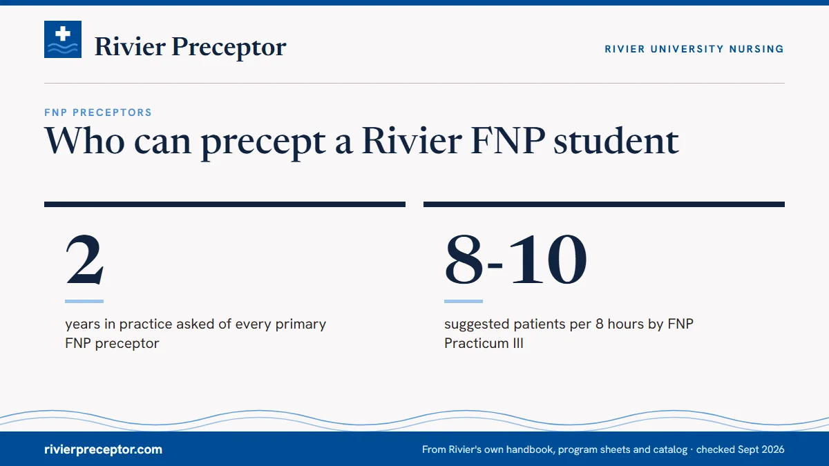 Who can precept a Rivier FNP student. 2: years in practice asked of every primary FNP preceptor; 8-10: suggested patients per 8 hours by FNP Practicum III.