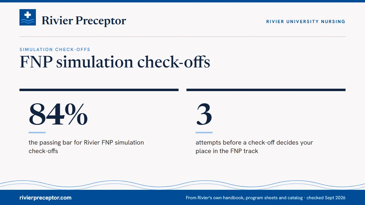 FNP simulation check-offs. 84%: the passing bar for Rivier FNP simulation check-offs; 3: attempts before a check-off decides your place in the FNP track.