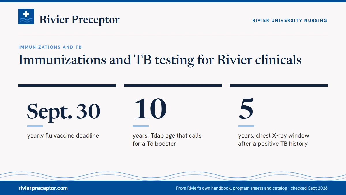 Immunizations and TB testing for Rivier clinicals. Sept. 30: yearly flu vaccine deadline; 10: years: Tdap age that calls for a Td booster; 5: years: chest X-ray window after a positive TB history.