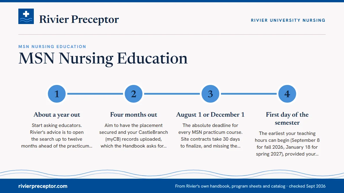 Numbered steps. Timing your practicum around five start terms: 1 About a year out; 2 Four months out; 3 August 1 or December 1; 4 First day of the semester.