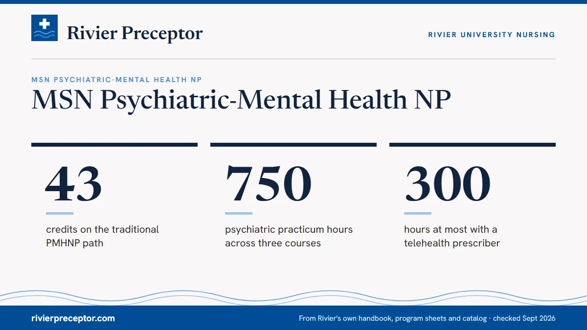 MSN Psychiatric-Mental Health NP. 43: credits on the traditional PMHNP path; 750: psychiatric practicum hours across three courses; 300: hours at most with a telehealth prescriber.