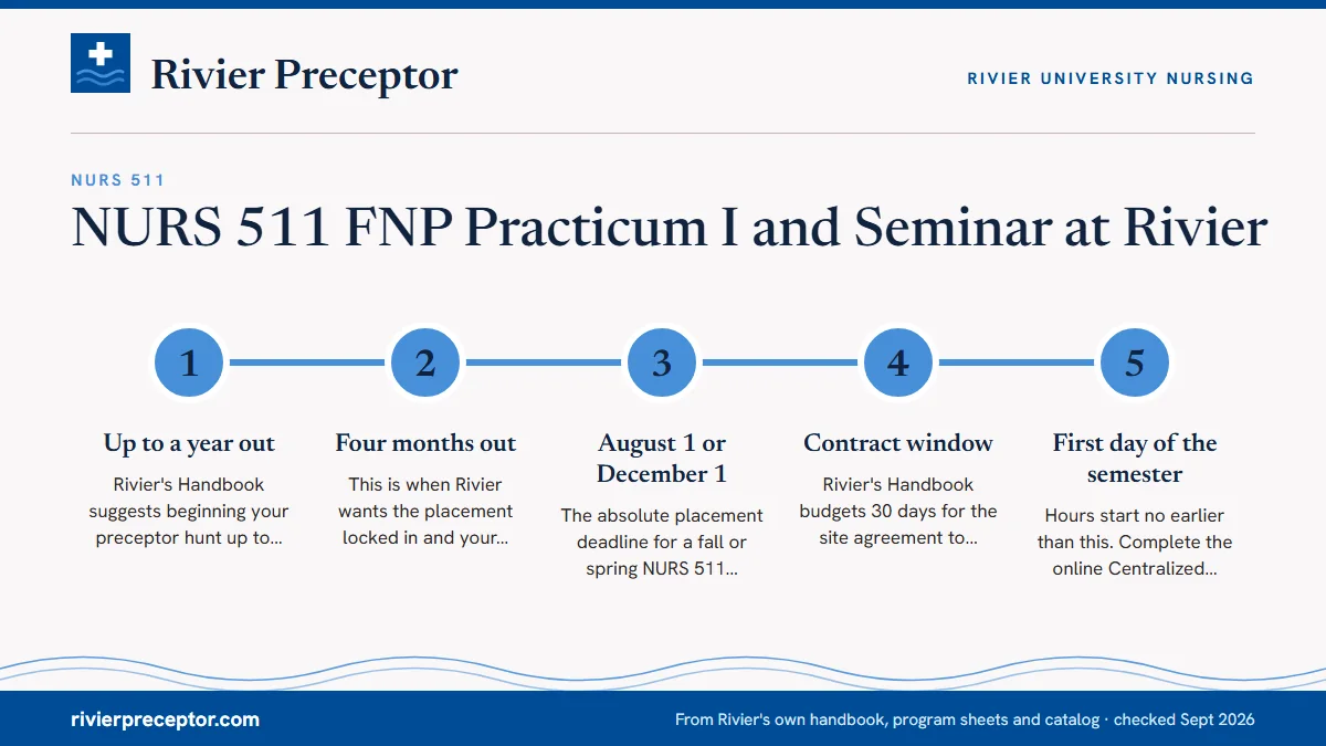 Numbered steps. Getting to your first NURS 511 day: 1 Up to a year out; 2 Four months out; 3 August 1 or December 1; 4 Contract window; 5 First day of the semester.